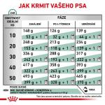 RC VHN dog satiety weight management 1,5KG