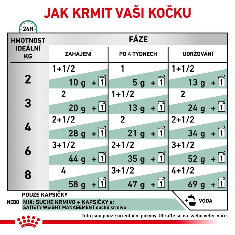 RC VHN Cat Satiety Weight Management Pouch kaps. 12x85g
