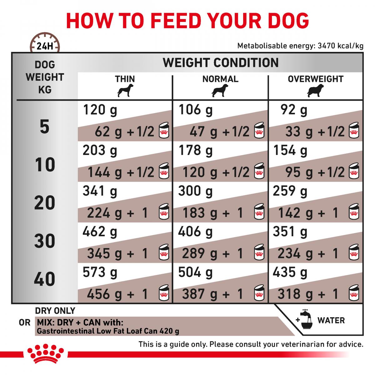 RC VHN DOG Gastro Intestinal Low Fat  1,5kg